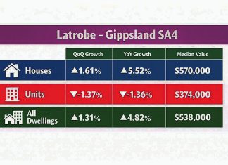 Gippsland homes a median value of $538,000